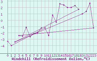 Courbe du refroidissement olien pour Obertauern