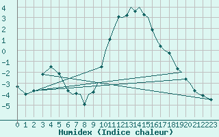 Courbe de l'humidex pour Bournemouth (UK)