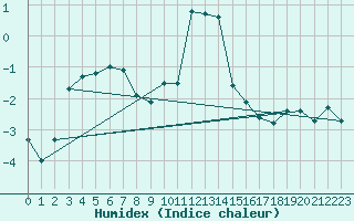 Courbe de l'humidex pour Col des Rochilles - Nivose (73)