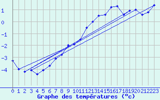 Courbe de tempratures pour Guetsch