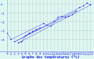 Courbe de tempratures pour Roth