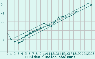 Courbe de l'humidex pour Roth