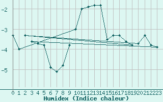 Courbe de l'humidex pour Zermatt