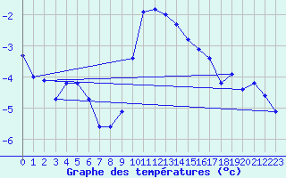 Courbe de tempratures pour Engins (38)