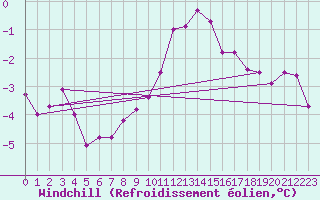 Courbe du refroidissement olien pour Cabauw Tower