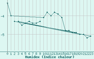 Courbe de l'humidex pour Feuerkogel