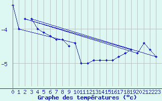 Courbe de tempratures pour Pec Pod Snezkou