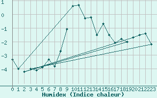 Courbe de l'humidex pour Panticosa, Petrosos