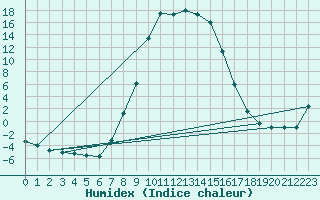 Courbe de l'humidex pour La Brvine (Sw)