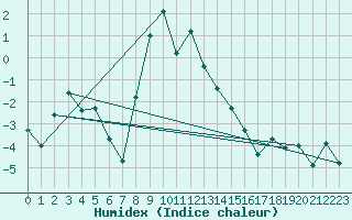 Courbe de l'humidex pour Zerind