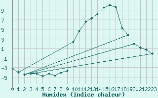 Courbe de l'humidex pour Montrodat (48)