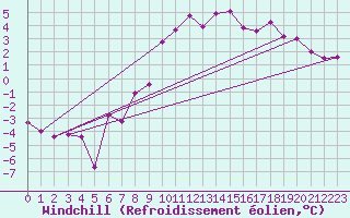 Courbe du refroidissement olien pour Mora