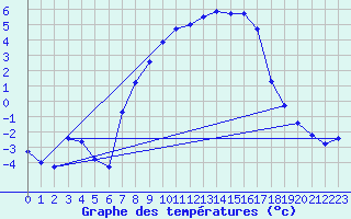 Courbe de tempratures pour Marnitz