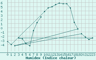 Courbe de l'humidex pour Marnitz