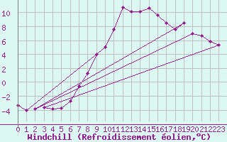 Courbe du refroidissement olien pour Chasseral (Sw)