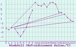 Courbe du refroidissement olien pour Ulrichen