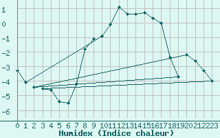 Courbe de l'humidex pour Ischgl / Idalpe