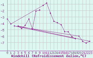 Courbe du refroidissement olien pour Xertigny-Moyenpal (88)