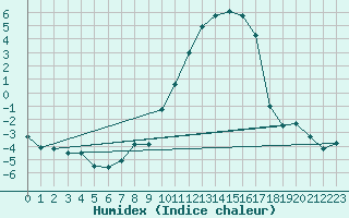 Courbe de l'humidex pour Coulans (25)