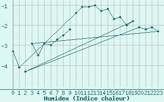 Courbe de l'humidex pour Payerne (Sw)