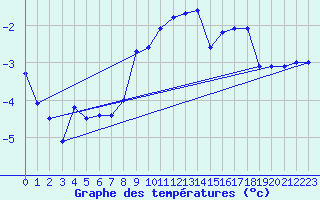 Courbe de tempratures pour Naven