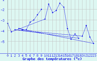 Courbe de tempratures pour Les Diablerets