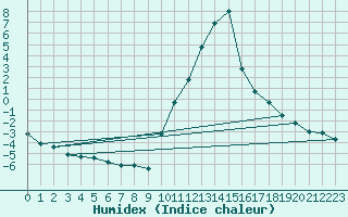 Courbe de l'humidex pour Die (26)