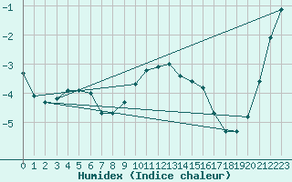Courbe de l'humidex pour Stora Spaansberget