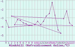 Courbe du refroidissement olien pour Bridel (Lu)