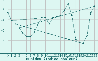 Courbe de l'humidex pour Alpinzentrum Rudolfshuette