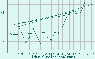 Courbe de l'humidex pour Makkaur Fyr