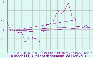 Courbe du refroidissement olien pour Izegem (Be)