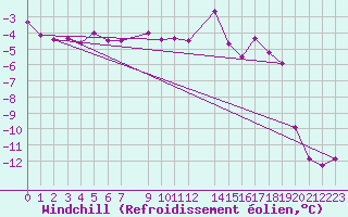 Courbe du refroidissement olien pour Dravagen