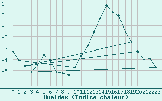 Courbe de l'humidex pour Verneuil (78)