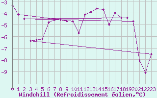 Courbe du refroidissement olien pour Kleine-Brogel (Be)