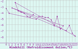 Courbe du refroidissement olien pour Freudenstadt