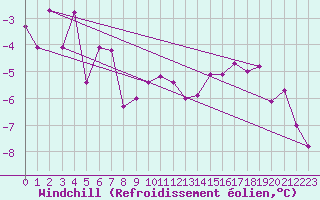 Courbe du refroidissement olien pour Greifswalder Oie