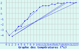 Courbe de tempratures pour Selb/Oberfranken-Lau