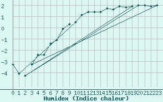 Courbe de l'humidex pour Selb/Oberfranken-Lau