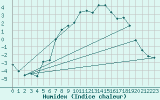 Courbe de l'humidex pour Mosstrand Ii