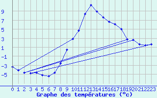 Courbe de tempratures pour Petrosani