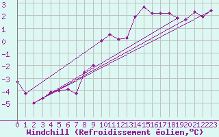 Courbe du refroidissement olien pour Kumlinge Kk