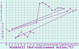 Courbe du refroidissement olien pour Courtelary