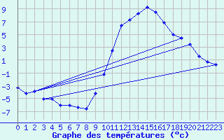 Courbe de tempratures pour Dauphin (04)