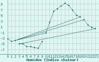 Courbe de l'humidex pour Dauphin (04)