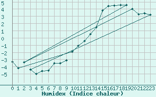 Courbe de l'humidex pour Topcliffe Royal Air Force Base