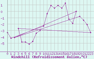 Courbe du refroidissement olien pour Alfeld