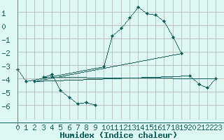 Courbe de l'humidex pour Dinard (35)