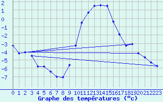 Courbe de tempratures pour Sigmaringen-Laiz