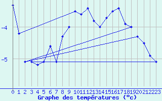 Courbe de tempratures pour Bremerhaven